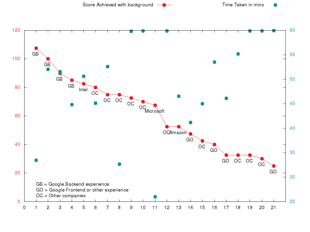 Graph representing scores of different candidates