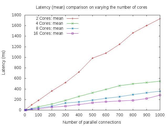 mean latency on varying number of cores
